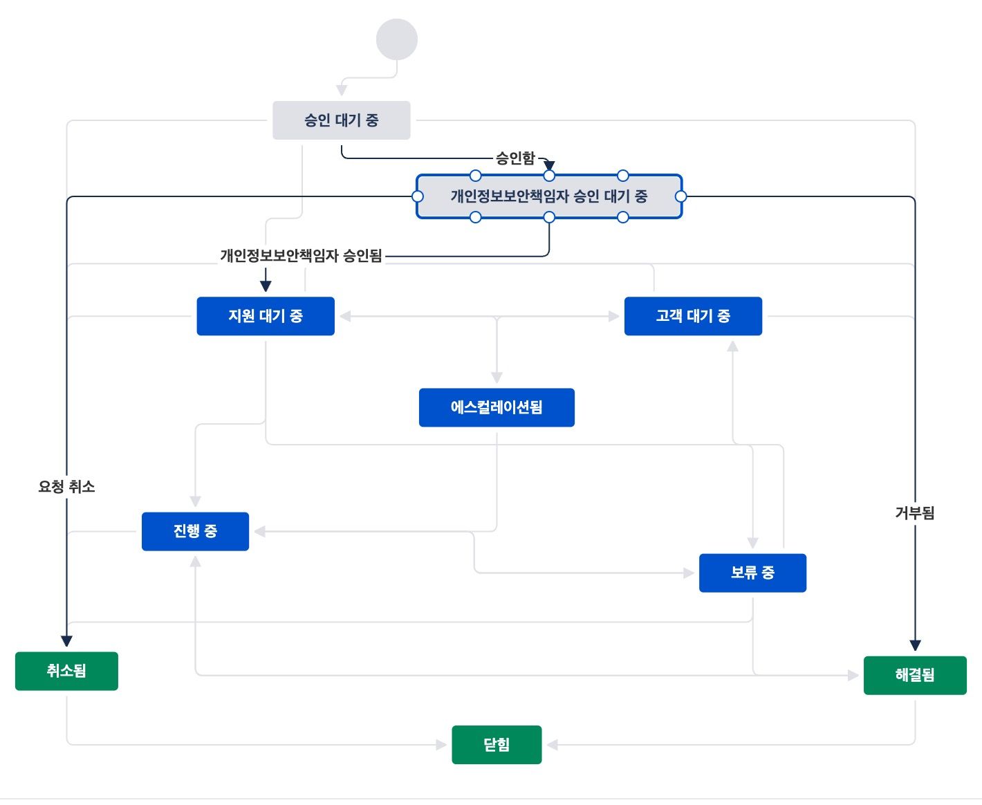 기본 워크플로우에 개인정보보안책임자 승인 대기 상태만 추가했다