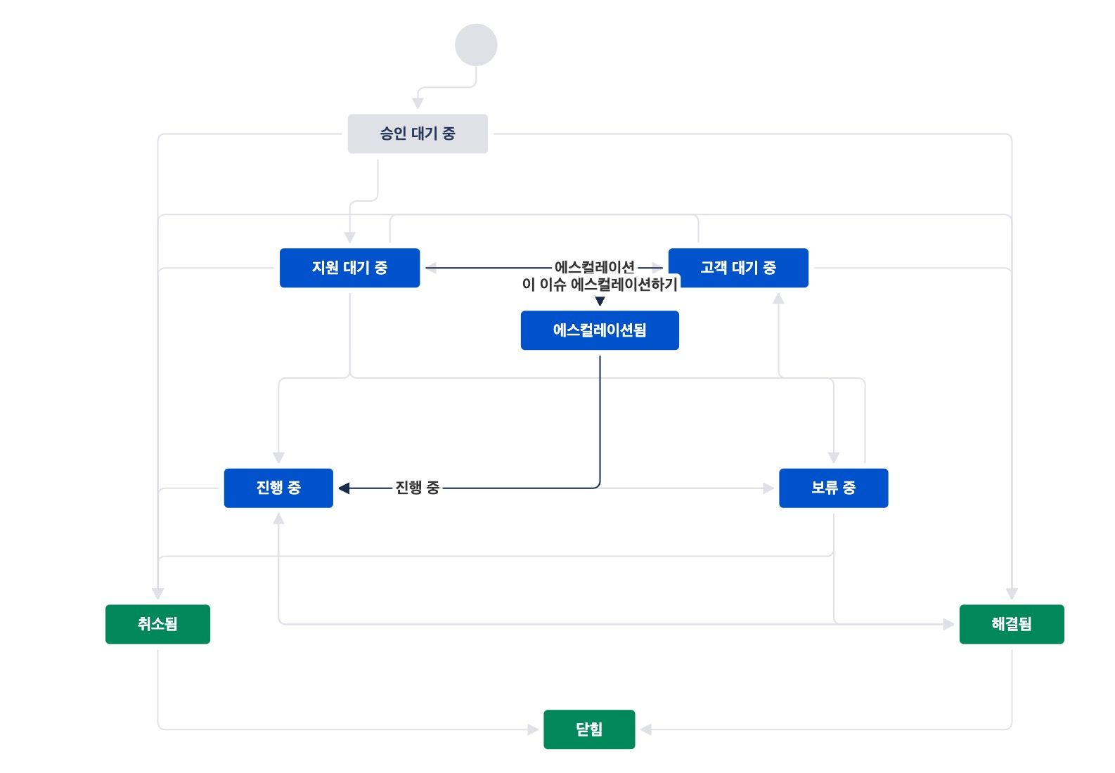 Jira service management 용 기본 승인 워크플로우