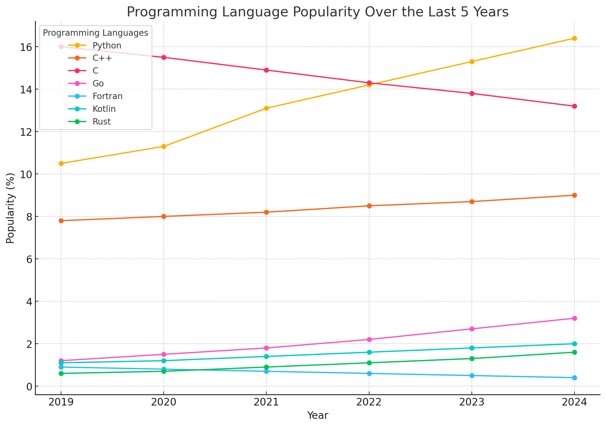 (최근 5년간 프로그래밍 언어의 점유율 변화) 데이터 출처 : TIOBE Index