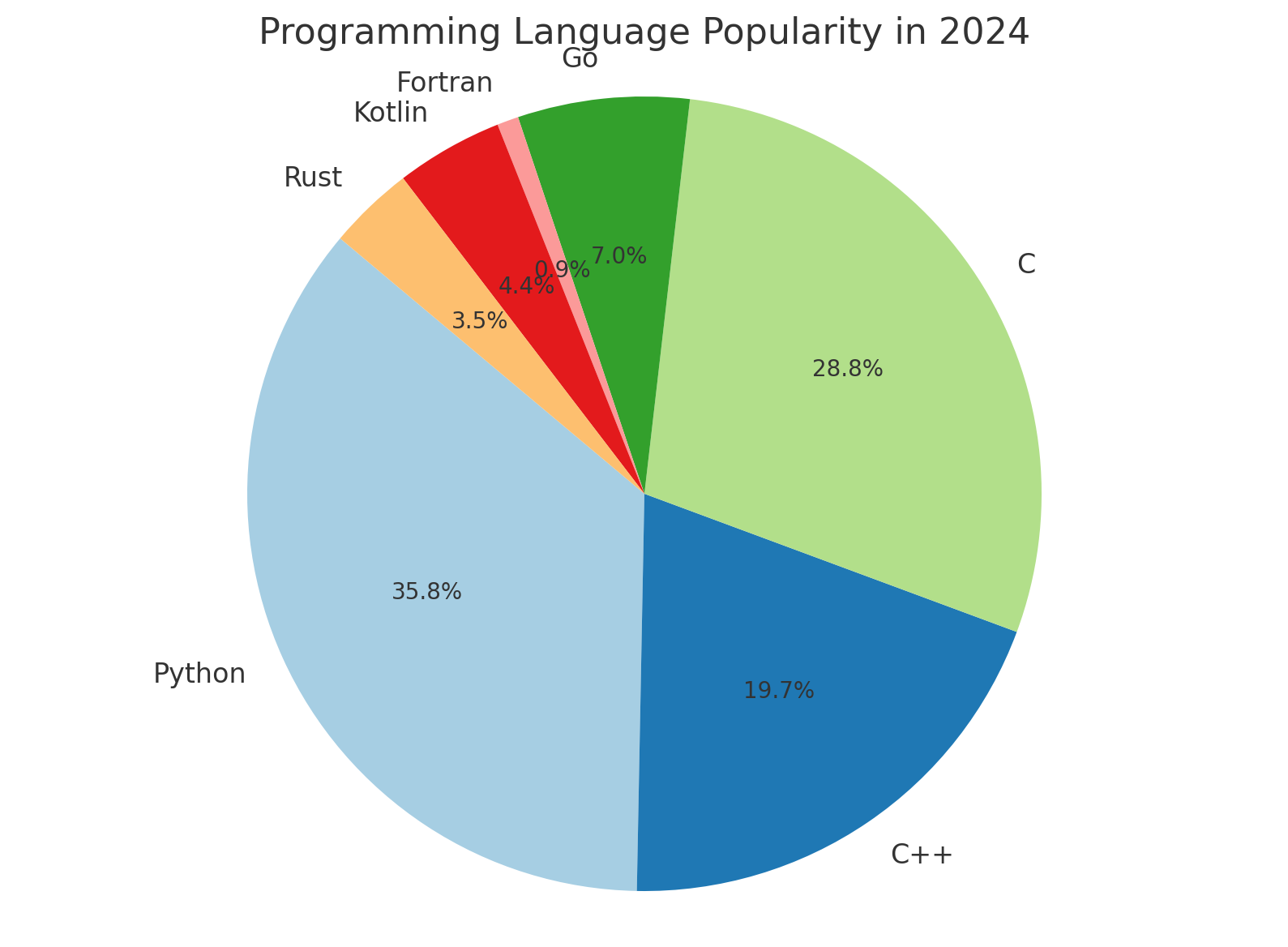 (2024년 프로그래밍 언어 점유율 원형 그래프) 데이터 출처 : TIOBE Index