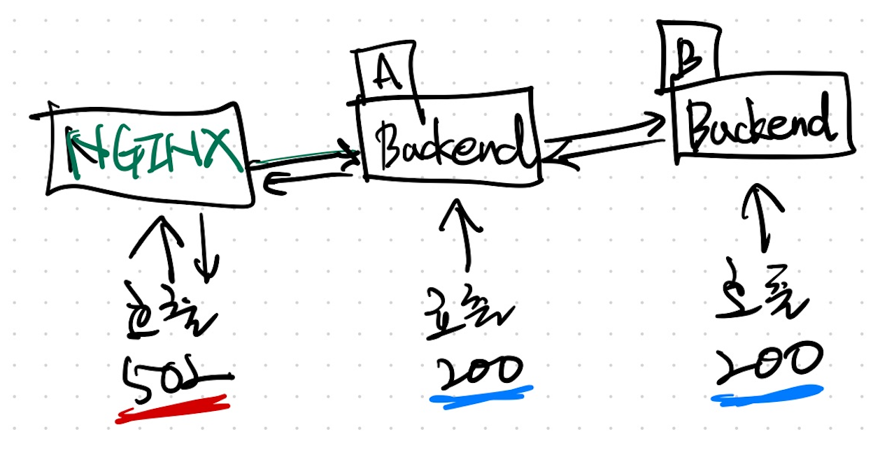 Nginx 에서 transfer-encoding 관련 헤더 중복 오류 502