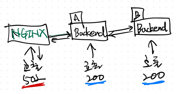 Nginx 에서 transfer-encoding 관련 헤더 중복 오류 502